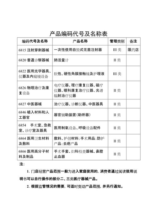产品编码代号及名称表