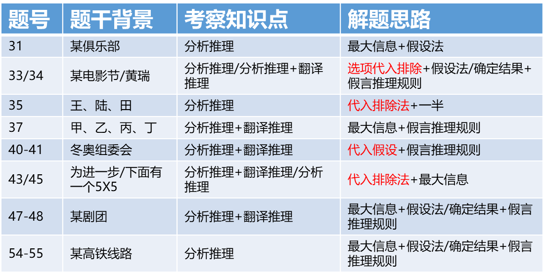 2022年广东研究生考试复习指导:管理类联考考试难度分析